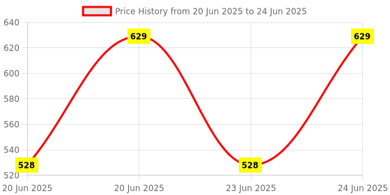 amazon.in Transcend TS16GUSDC10 16GB Class 10 microSDHC Memory Card transcend Price History Graph from 20 Jun 2025 to 24 Jun 2025