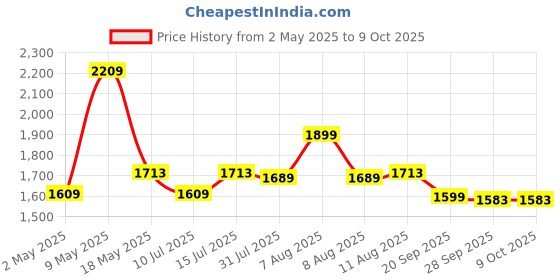 amazon.in Transcend TS2GCF133 2GB Standard Memory Card transcend Price History Graph from 2 May 2025 to 8 Oct 2025