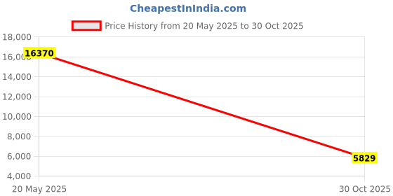 amazon.in Transcend TS480GJDM500 JetDrive 500 480GB SATA III SSD Upgrade Kit for MacBook Air SSD (Late 2010 - Mid 2011) Price History Graph from 20 May 2025 to 30 Oct 2025