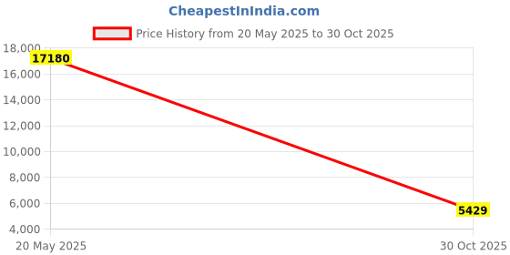 amazon.in Transcend TS480GJDM520 JetDrive 520 480GB SATA III SSD Upgrade Kit for MacBook Air SSD (Mid 2012) Price History Graph from 20 May 2025 to 30 Oct 2025