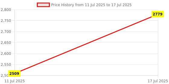 amazon.in Transcend USD300S A1 256GB UHS-I U3 with V30 Micro SD Memory Card up to 100/40 MB/s microSDXC I with Adapter (TS256GUSD300S-A) Price History Graph from 11 Jul 2025 to 17 Jul 2025