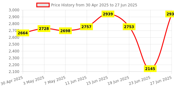 amazon.in Transcend USD350V 256GB U3 microSDXC Class 10 Micro SD Memory Card up to 95/40 MB/s (TS256USD350V) Price History Graph from 30 Apr 2025 to 27 Jun 2025