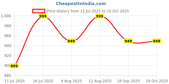amazon.in Transcend USD350V 64GB U1 microSDXC Class 10 Micro SD Memory Card up to 95/40 MB/s (TS64GUSD350V) Price History Graph from 11 Jul 2025 to 10 Oct 2025