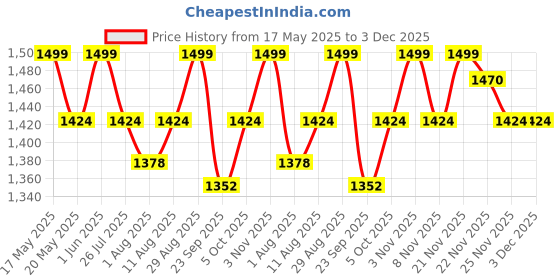 amazon.in Transcutaneous Electrical Nerve Stimulation Tens Machine for Physiotherapy Electrotherapy for Pain Relief Price History Graph from 17 May 2025 to 2 Dec 2025