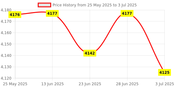amazon.in Transducer Mounting Bracket Professional Replacement Parts for Lss-2 Hd Price History Graph from 25 May 2025 to 3 Jul 2025