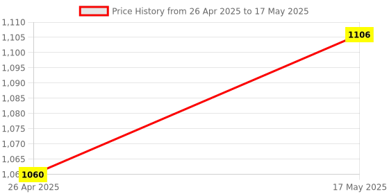 amazon.in Transfer Push Button Switch Box On/Off 3P 15A/250V Electrical Switch KH-201 Price History Graph from 26 Apr 2025 to 17 May 2025