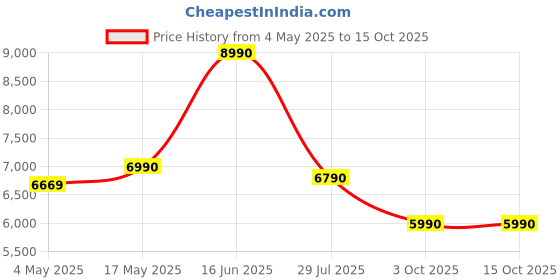 amazon.in Transform Classic Ergonomic High Back Mesh Office Chair | Lumbar Support, Headrest, 1D Armrests, Single Tilt Lock Mechanism, Metal Base, Chair for Home Study Desk (White Grey) (Arrives Faster) Price History Graph from 4 May 2025 to 14 Oct 2025