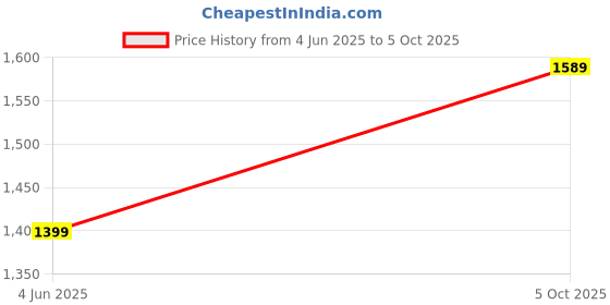 amazon.in Transform Your Snack Time with Our Stylish Hot Air Popcorn Machine – The Ultimate Home Use Electric Popcorn Maker Price History Graph from 4 Jun 2025 to 5 Oct 2025