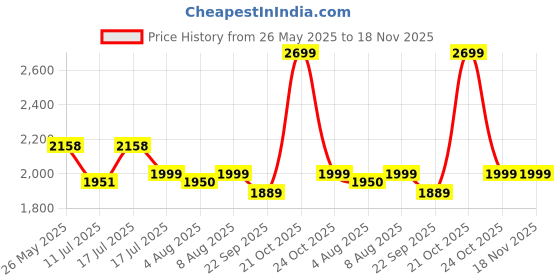 amazon.in urban tribe Transformer 2.0 Multipurpose 15.6 Inch| Water Repellent |20 litres | Laptop Backpack for Men and Women (Navy Blue) urban tribe Price History Graph from 26 May 2025 to 18 Nov 2025