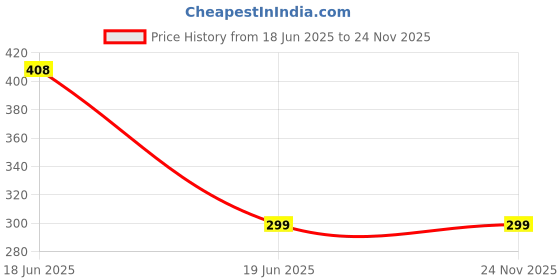 amazon.in generic Transformer 220V AC to 12-0-12 AC Current 500 mA - Copper winding Vertical Mount Electric Power Transformer generic Price History Graph from 18 Jun 2025 to 24 Nov 2025