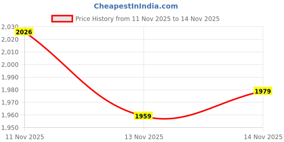 amazon.in Transformer USB Flash Memory Drive 16GB Price History Graph from 11 Nov 2025 to 14 Nov 2025