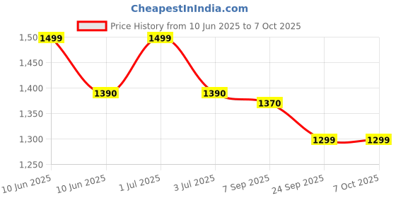 amazon.in Transformers Age of Extinction 12-Inch Optimus Prime Action Figure Price History Graph from 10 Jun 2025 to 6 Oct 2025