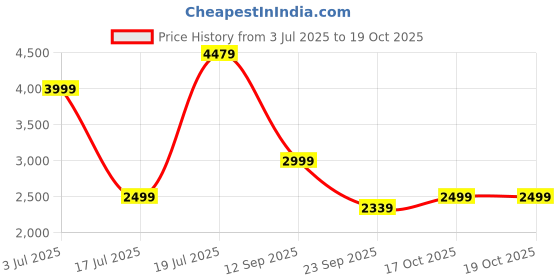 amazon.in TRANSFORMERS AMK Series W2 Generation One Starscream Action Figure, Age 15+ Price History Graph from 3 Jul 2025 to 17 Oct 2025