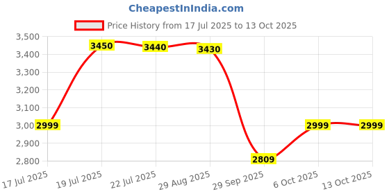amazon.in Transformers AMK TFONE Megatron Price History Graph from 17 Jul 2025 to 13 Oct 2025