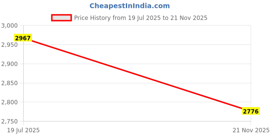 amazon.in Transformers AMK Tone Elita Price History Graph from 19 Jul 2025 to 21 Nov 2025