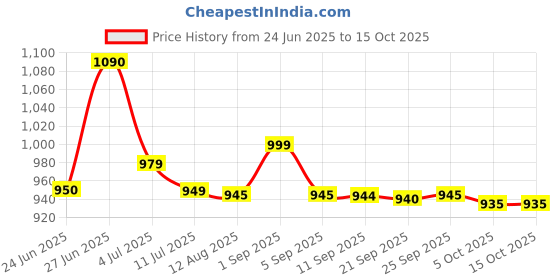 amazon.in Transformers Marvel Avengers Figure Wolverine Price History Graph from 24 Jun 2025 to 14 Oct 2025