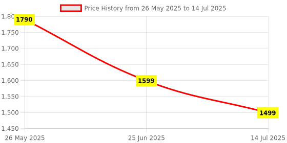 amazon.in Transformers R.E.D. [Robot Enhanced Design] The Transformers G1 Optimus Prime, Non-Converting Figure Price History Graph from 26 May 2025 to 14 Jul 2025