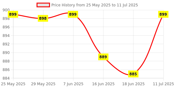 amazon.in Transformers RED [Robot Enhanced Design] Vintage G1 Soundwave Action Figure 8 Years & Above (Blue) Price History Graph from 25 May 2025 to 11 Jul 2025
