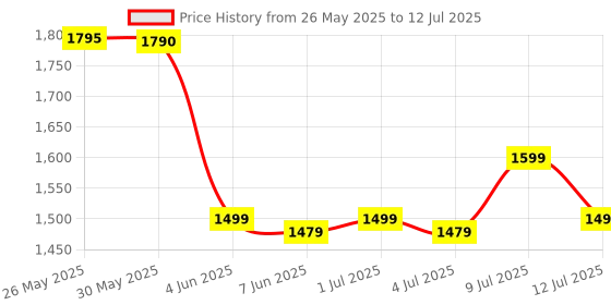amazon.in Transformers [Robot Enhanced Design R.E.D. Optimus Prime The G1 Action Figure 8 Years & Above Price History Graph from 26 May 2025 to 12 Jul 2025