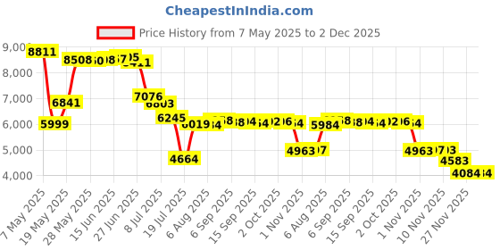 amazon.in Transformers TF-T20 Open Ear Headphones Wireless Bluetooth 5.4 Earbuds 60H Playtime Noise Canceling Earbuds Wireless with Mic Earhooks Over Ear Headphones Waterproof for Sport Android/iOS Grey Price History Graph from 7 May 2025 to 1 Dec 2025