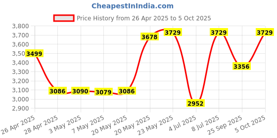 amazon.in Transformers Wireless Earbuds Bluetooth 5.4 Open Ear Gaming Headphones IPX5 Waterproof Noise Cancelling Running Sport Earbuds With Mic and Earhooks for Android/iOS Black Price History Graph from 26 Apr 2025 to 5 Oct 2025