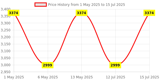amazon.in Transformium Nutrition Anabolic Gainz: Enhanced Muscle Builder And Mass Gainer (2.72 Kg,Chocolate Ice Cream,1 Count,27 Servings) Price History Graph from 1 May 2025 to 15 Jul 2025
