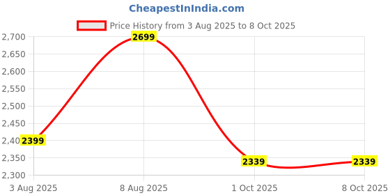 amazon.in Transformium Nutrition Hazard Original Natural Herbal Extracts and Performance-Enhancing Aminos Based Pre-Workout for Peak Performance, Energy & Endurance (280 Grams, Tropical Fruit Fusion) Price History Graph from 3 Aug 2025 to 7 Oct 2025