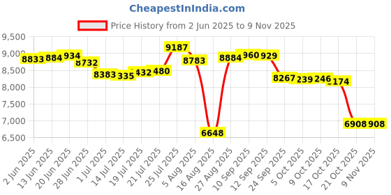 amazon.in xuji Transgender FTM Breathable Cotton Elastic Band Colors Chest Binder Tank Top (M-6XL) xuji Price History Graph from 2 Jun 2025 to 8 Nov 2025