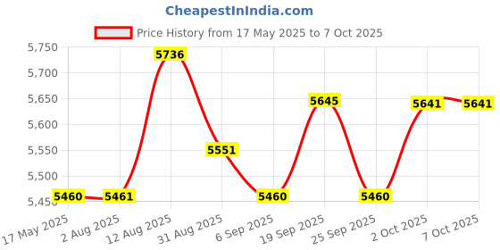amazon.in Transistor Radio - Goodes AM FM Portable Radio with Best Reception, Black Price History Graph from 17 May 2025 to 6 Oct 2025