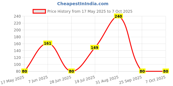 amazon.in Transistors Combo A1015 BC557 BC547 2N2222 2N3904 2N3906 NPN PNP, 10 Pieces Each, 60 Pieces Price History Graph from 17 May 2025 to 7 Oct 2025