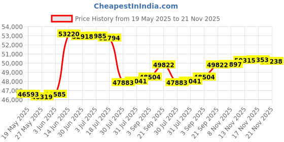 amazon.in TRANSITION NETWORKS 10/100/1000BTX to 1000BSX Mm Sc Media Converter Price History Graph from 19 May 2025 to 21 Nov 2025