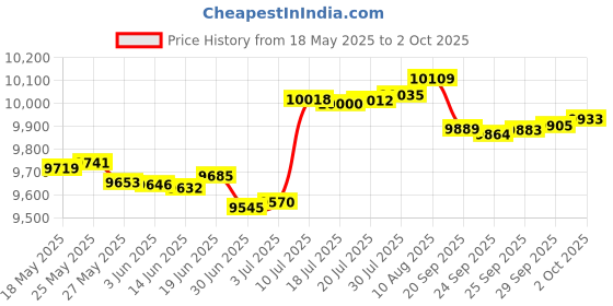 amazon.in Transition Networks - TN-GLC-LX-SM-RGD - Transition - SFP (mini-GBIC) transceiver module - Price History Graph from 18 May 2025 to 2 Oct 2025