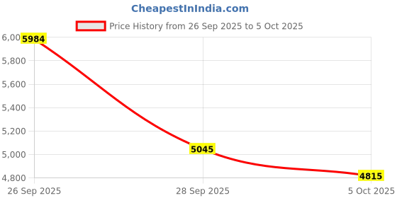 amazon.in Translation Earbuds Real Time – Open Ear Bluetooth Translator Earbuds with Adjustable Hooks, 150+ Languages, Offline Mode, AI Voice for Travel, Work, Learning, iOS & Android Price History Graph from 26 Sep 2025 to 5 Oct 2025