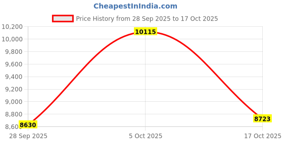 amazon.in Translation Glasses, Ai Smart Glasses, Support 150 Language Translation, Smart Glasses For Women And Men, With Chat Gpt, Bluetooth, Suitable For Listening To Music, Traveling, Driving, Business, Black Price History Graph from 28 Sep 2025 to 17 Oct 2025