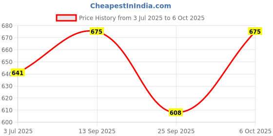 amazon.in Translucent Powder - 04 (10 gm) Price History Graph from 3 Jul 2025 to 6 Oct 2025