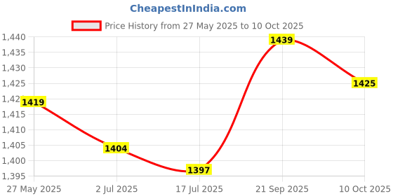 amazon.in Transmission Rubber Belt, Transmission Belt Tough Neoprene Universal Non Slip for 255 Aluminum Sawing Cutting Machine Price History Graph from 27 May 2025 to 10 Oct 2025