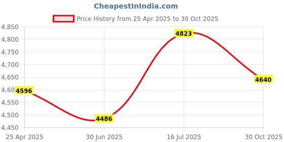 amazon.in Transparent 40M Underwater Diving Shell with Bracket for GO3S Action Camera Waterproof Case Price History Graph from 25 Apr 2025 to 30 Oct 2025