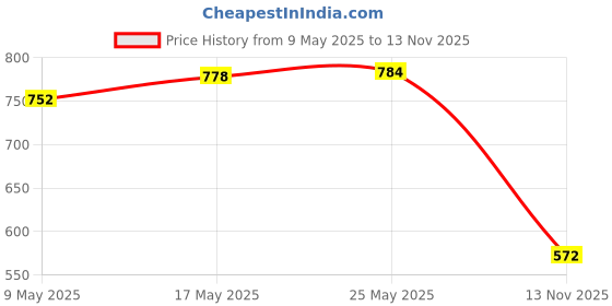 amazon.in Transparent ABS Keycaps Mechanical Keyboard Backlit Key Caps for Cherry R4 | Keyboards & Keypads | Keyboards, Mice & Pointers Price History Graph from 9 May 2025 to 13 Nov 2025