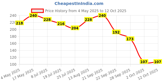 amazon.in Transparent Bathing Soap 100gm - Pack of 2 Price History Graph from 4 May 2025 to 11 Oct 2025