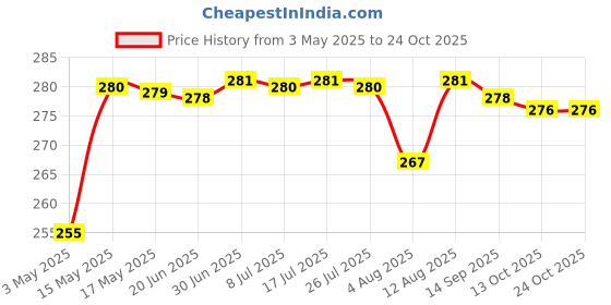 amazon.in clickedin Transparent Black and White Switch ID Sticker Vinyl Labels 3-A4 Sheets for Electric Board Appliances Including 27 Designs in Total 495 Stickers clickedin Price History Graph from 3 May 2025 to 23 Oct 2025