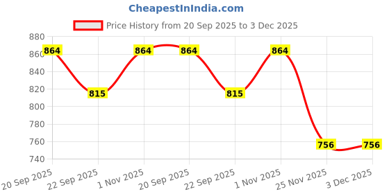 amazon.in selfiee Transparent Block Heel Stone Studded Heels Sandal Comfortable Trendy Party Sandals for Women & Girls selfiee Price History Graph from 20 Sep 2025 to 2 Dec 2025
