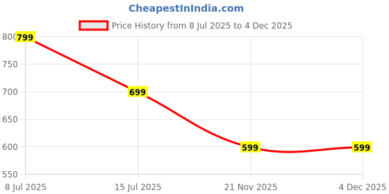 amazon.in smart & sleek Transparent Block Heels Sandals for Women & Girls-AB55 smart & sleek Price History Graph from 8 Jul 2025 to 4 Dec 2025