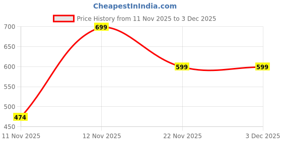 amazon.in smart & sleek Transparent Block Heels Sandals for Women & Girls-AB55 smart & sleek Price History Graph from 11 Nov 2025 to 3 Dec 2025