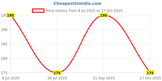 amazon.in rci Transparent Button ATM Card Holder Credit/Debit 10 Card Slots rci Price History Graph from 8 Jul 2025 to 17 Oct 2025