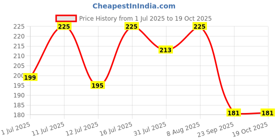 amazon.in iflash Transparent Clear Zero Power Square Lightweight Optical Frame Specs Eyeglasses Sunglasses iflash Price History Graph from 1 Jul 2025 to 19 Oct 2025