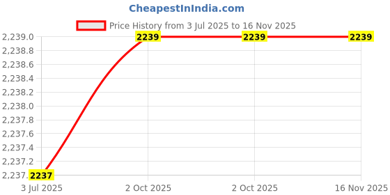 amazon.in ftk Transparent Folding Umbrella | Automatic and Manual Creative 3-Fold Umbrella | Durable Thickened 8-Bone Small Fresh Umbrella ftk Price History Graph from 3 Jul 2025 to 16 Nov 2025