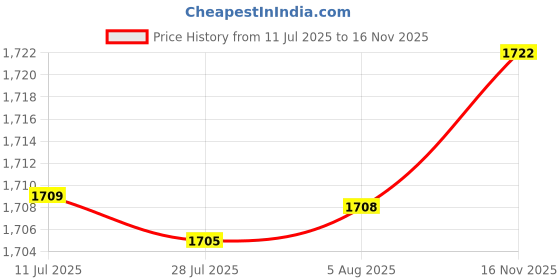 amazon.in Transparent Freezer Food Container with Removable Drain Tray 1500ml Price History Graph from 11 Jul 2025 to 16 Nov 2025