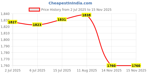 amazon.in Transparent Glass Storage Jar Decorative Sealed for Pantry Candy Biscuits 7x19cm Price History Graph from 2 Jul 2025 to 14 Nov 2025
