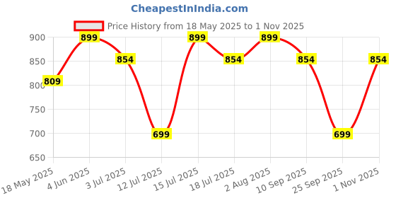 amazon.in jking transparent heels for women|heels for women| heels jking Price History Graph from 18 May 2025 to 1 Nov 2025