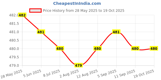 amazon.in Transparent Long Pulse Tube (5 ft) Price History Graph from 28 May 2025 to 17 Oct 2025